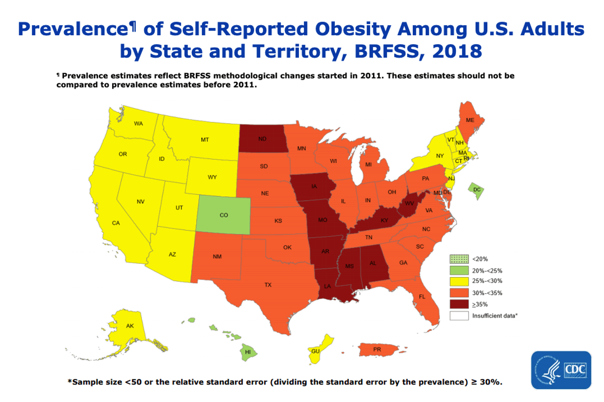 In 2018, 31% of U.S. adults aged 18 and over were obese. CDC