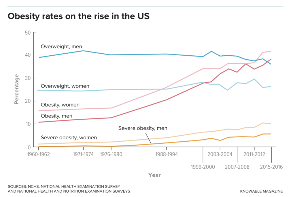 Rising Obesity levels graph