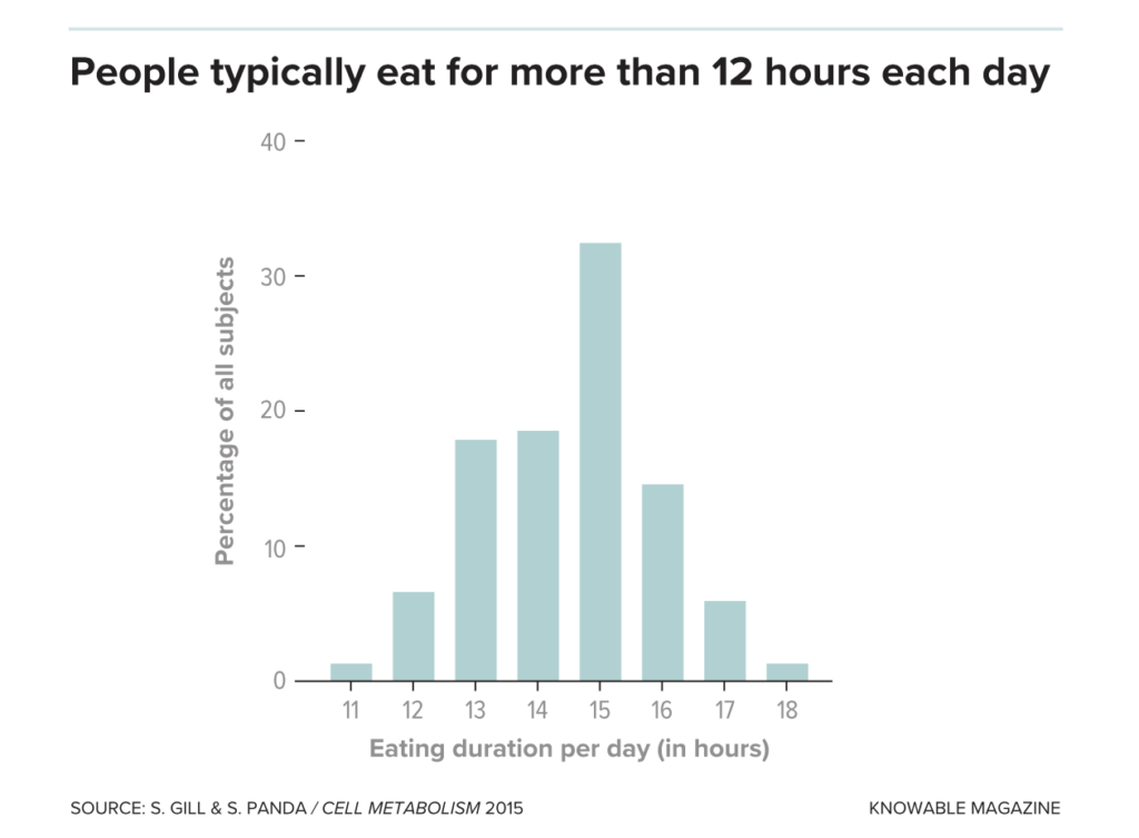 Chart showing that People typically eat more than 12 hours
