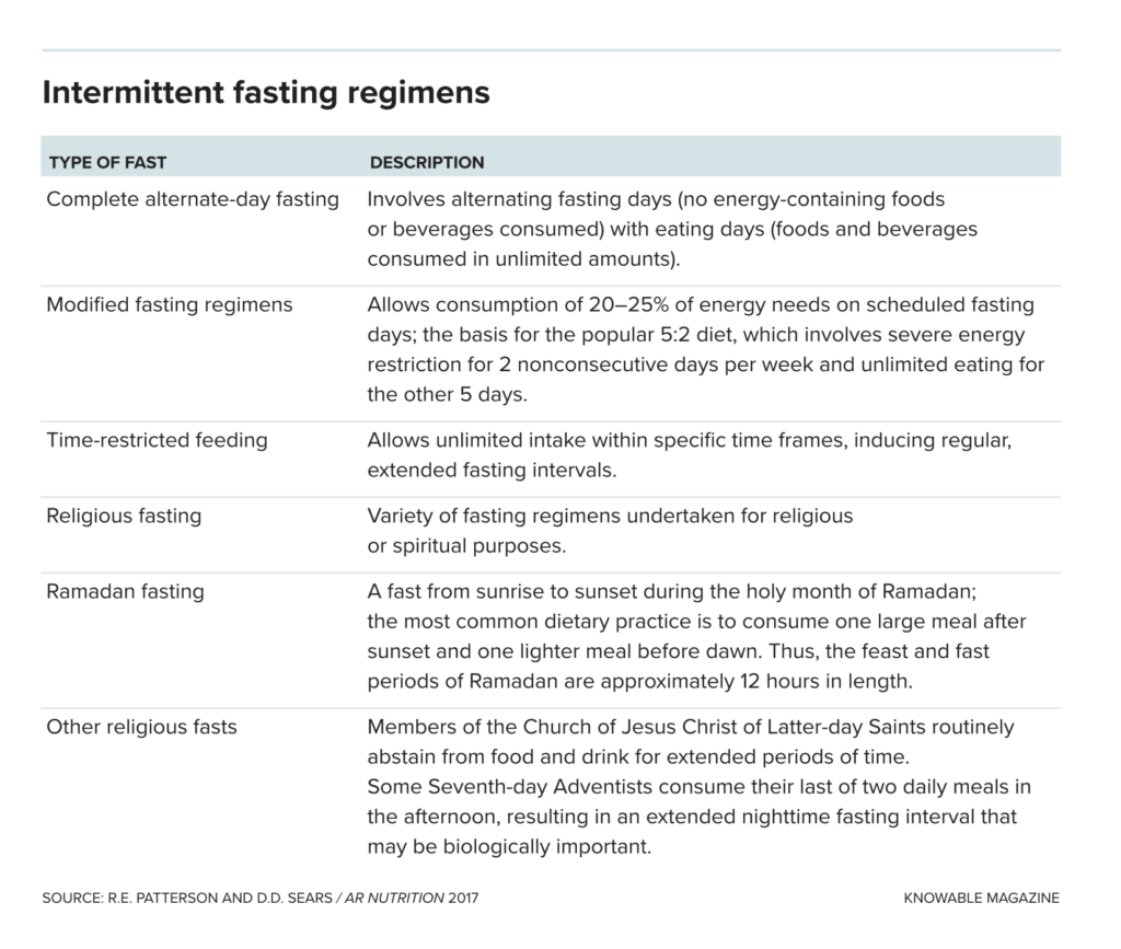 Intermittent Fasting Regimens List 