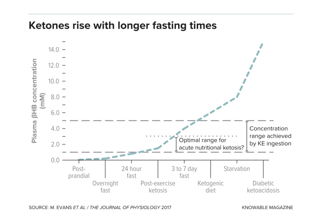 ketone level chart