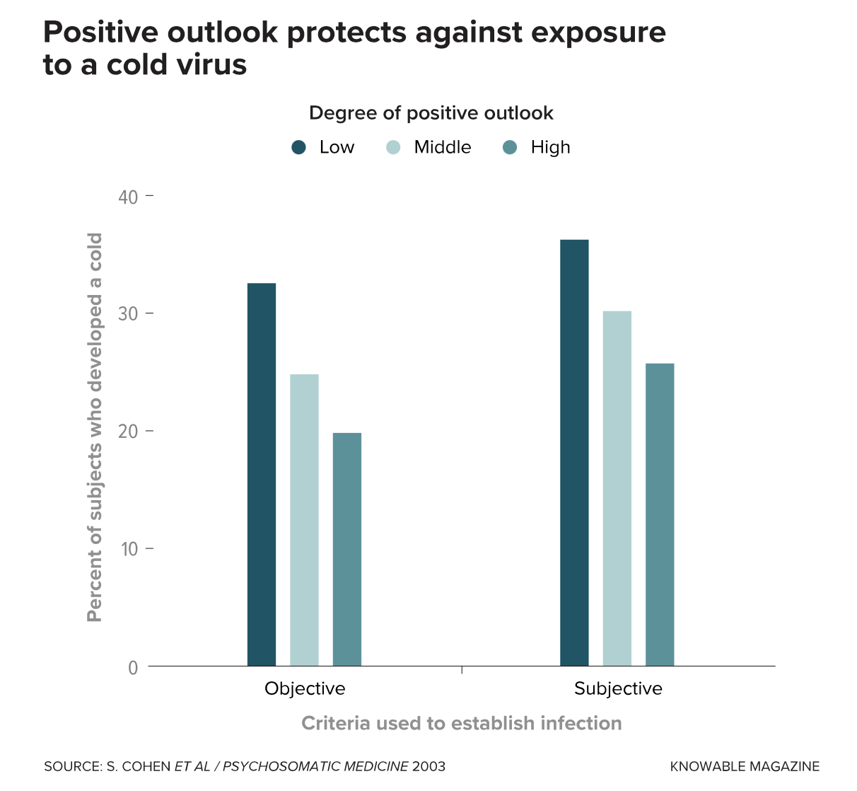 Chart showing Positive Outlook on Immunity